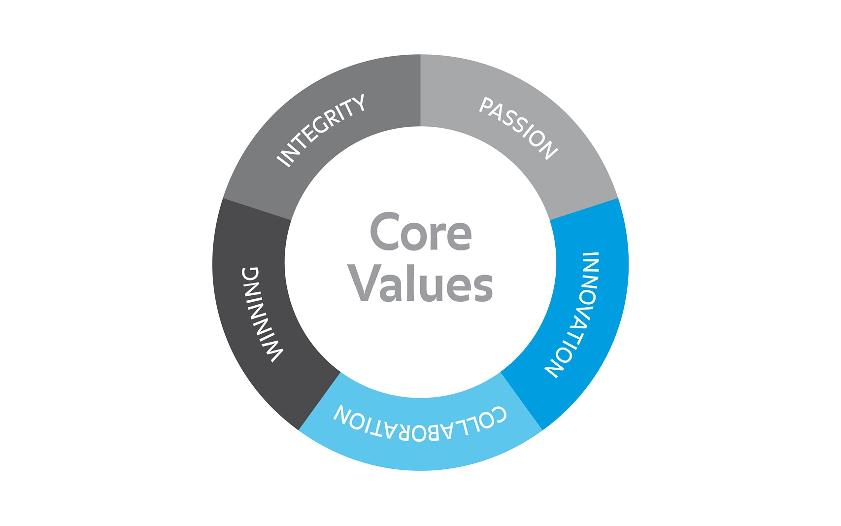 Core Values